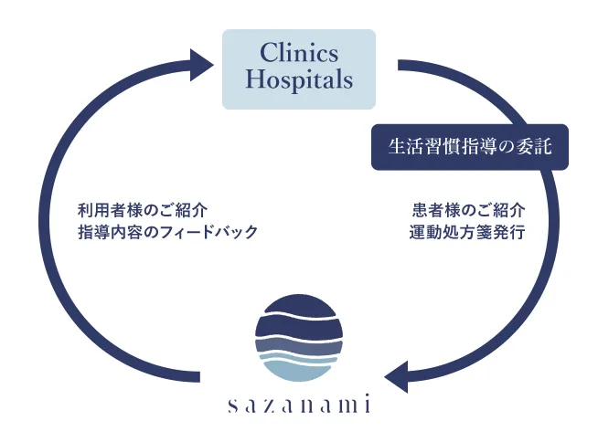 医療費控除制度活用の流れ
