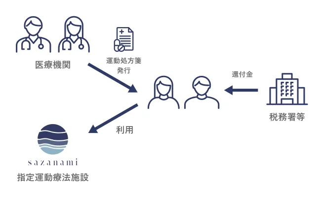 医療費控除の申請フロー