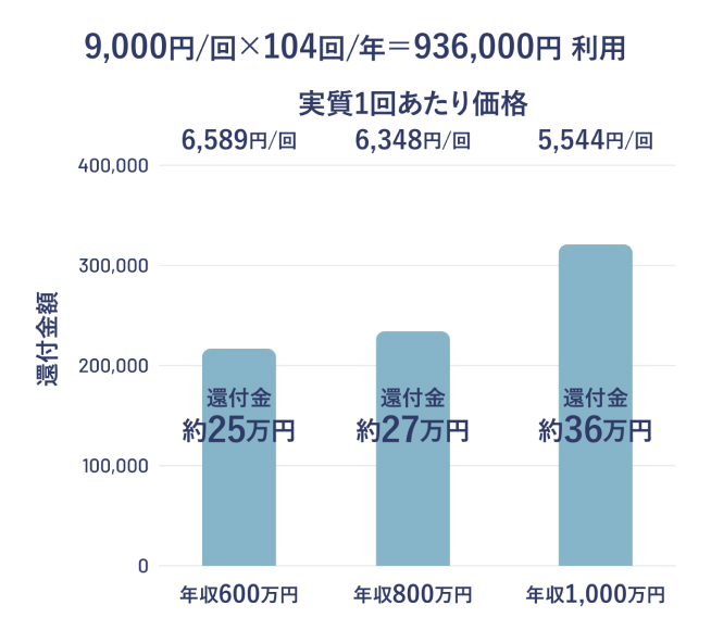 sazanamiを年間104回利用した場合の医療費控除イメージ