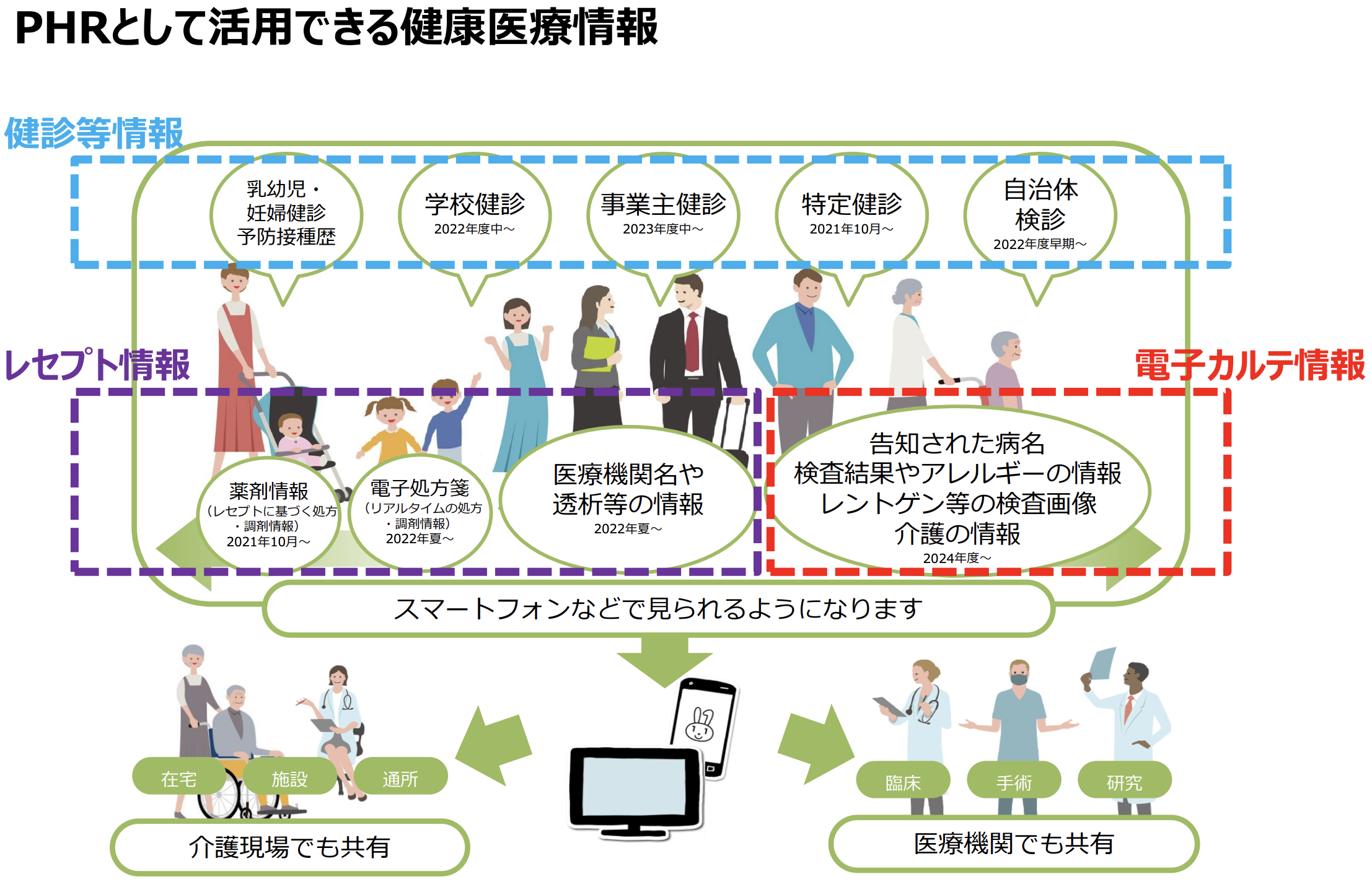 PHRとして活用できる健康医療情報一覧