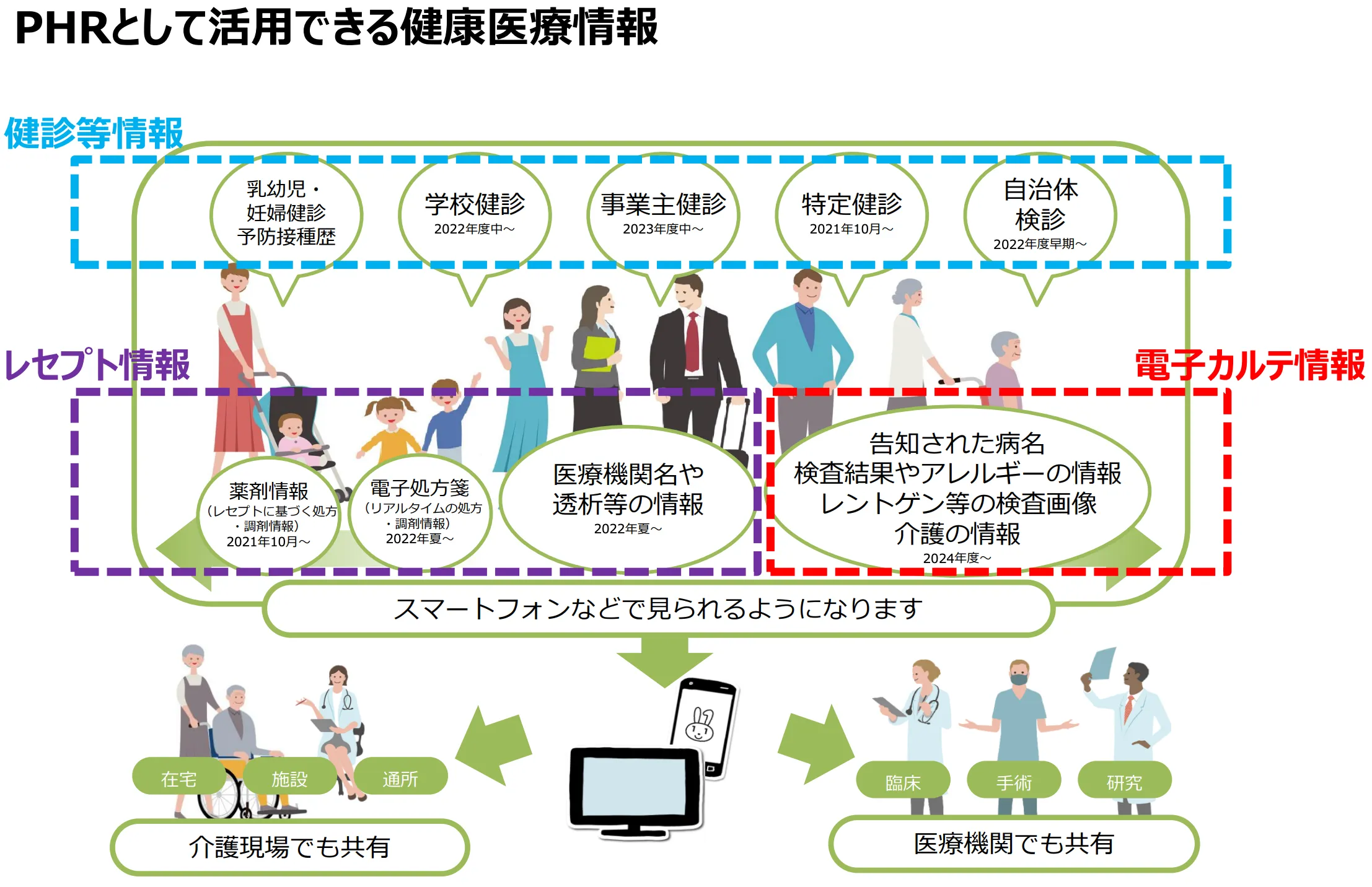 PHRとして活用できる健康医療情報一覧