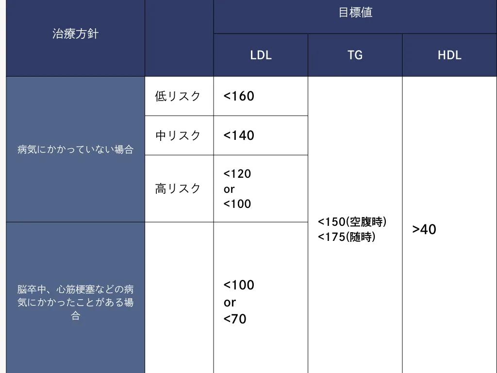 血清脂質の目標値をまとめた表