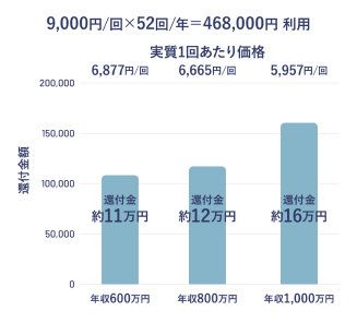 医療費控除の年収別還付金イメージ