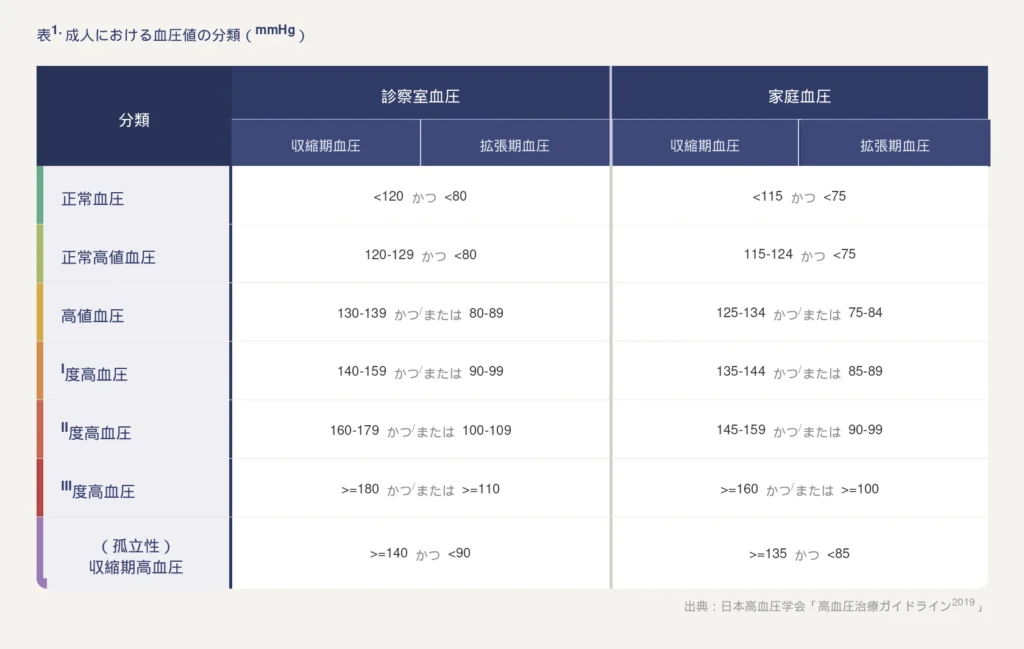 高血圧診断基準の表